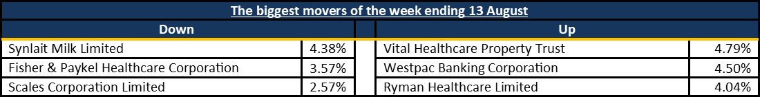 Biggest Movers 20210816